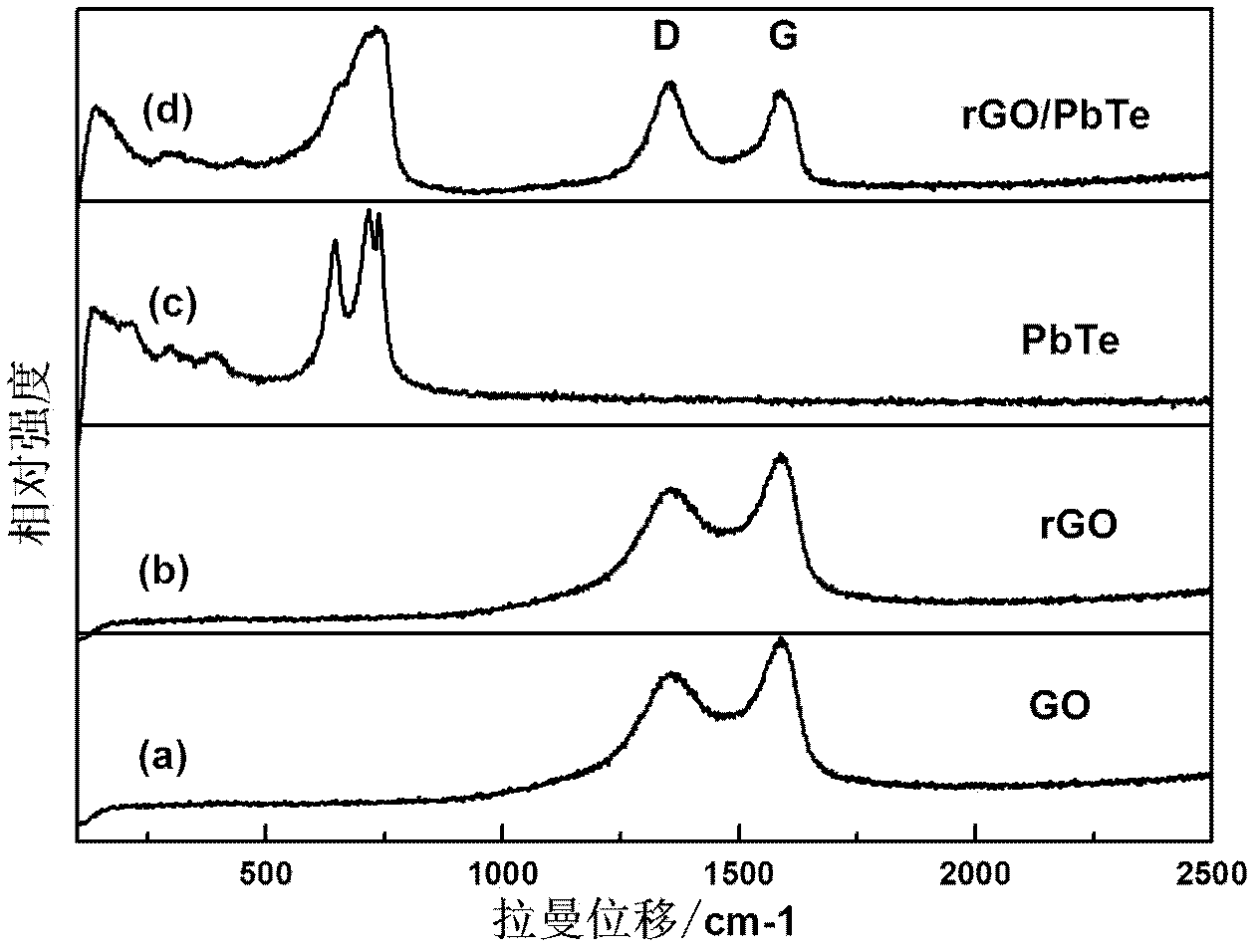 Plumbum telluride (PbTe) or graphene nanocomposite material and preparing method thereof