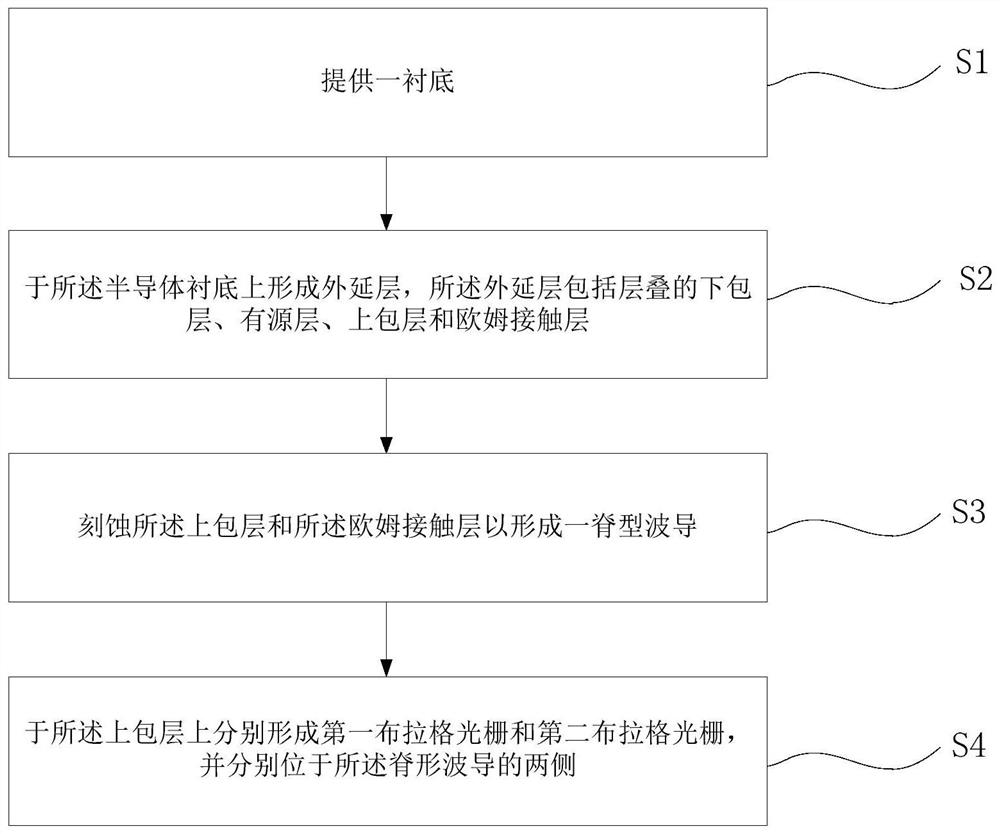 A kind of laser structure and its preparation method and application