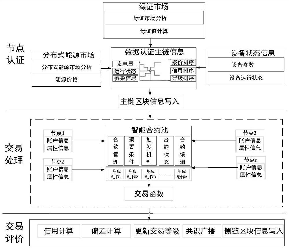 Distributed energy grid-connected authentication and transaction method based on green right consensus mechanism