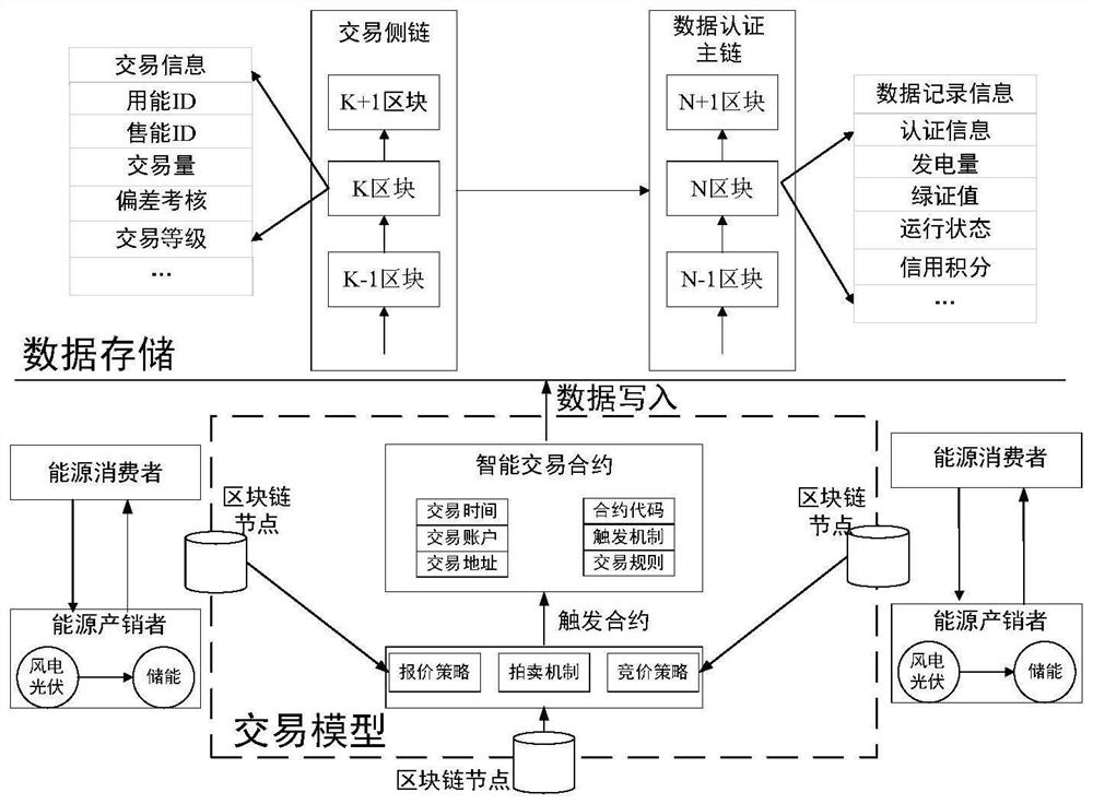 Distributed energy grid-connected authentication and transaction method based on green right consensus mechanism