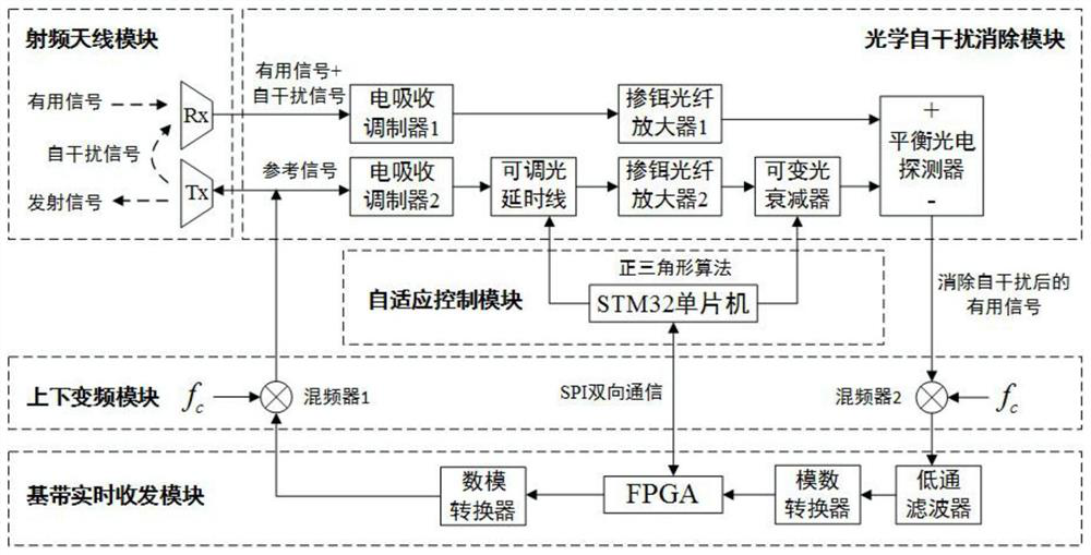 Real-time adaptive optical self-interference elimination system and method based on FPGA and STM32