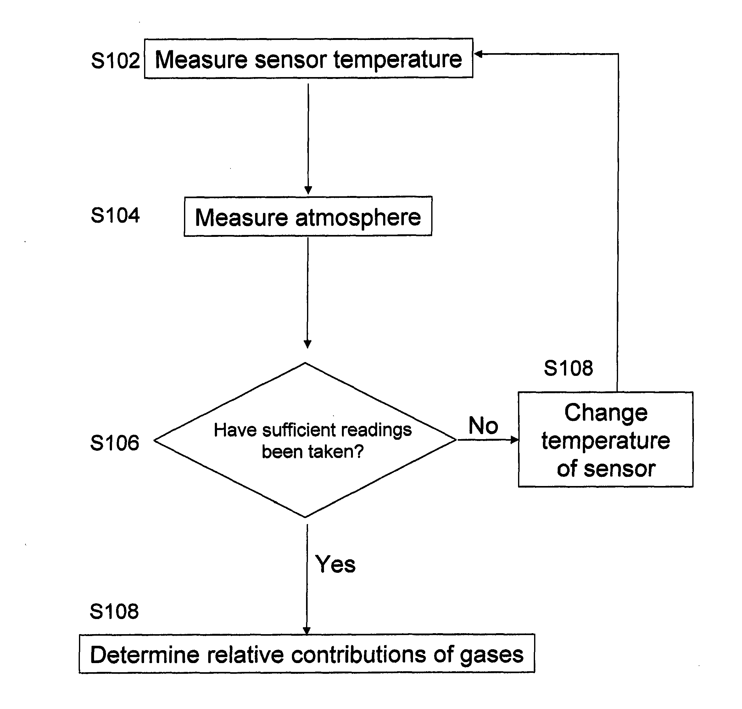 Multiple gas sensor