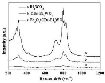 Preparation method and application of corncob biomass carbon dot composite Bi2WO6 photocatalyst based on magnetic Fe3O4 modification
