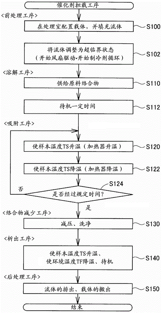 Metal catalyst carrier manufacturing method, metal catalyst carrier, fuel cell manufacturing method, and catalyst-carrying device