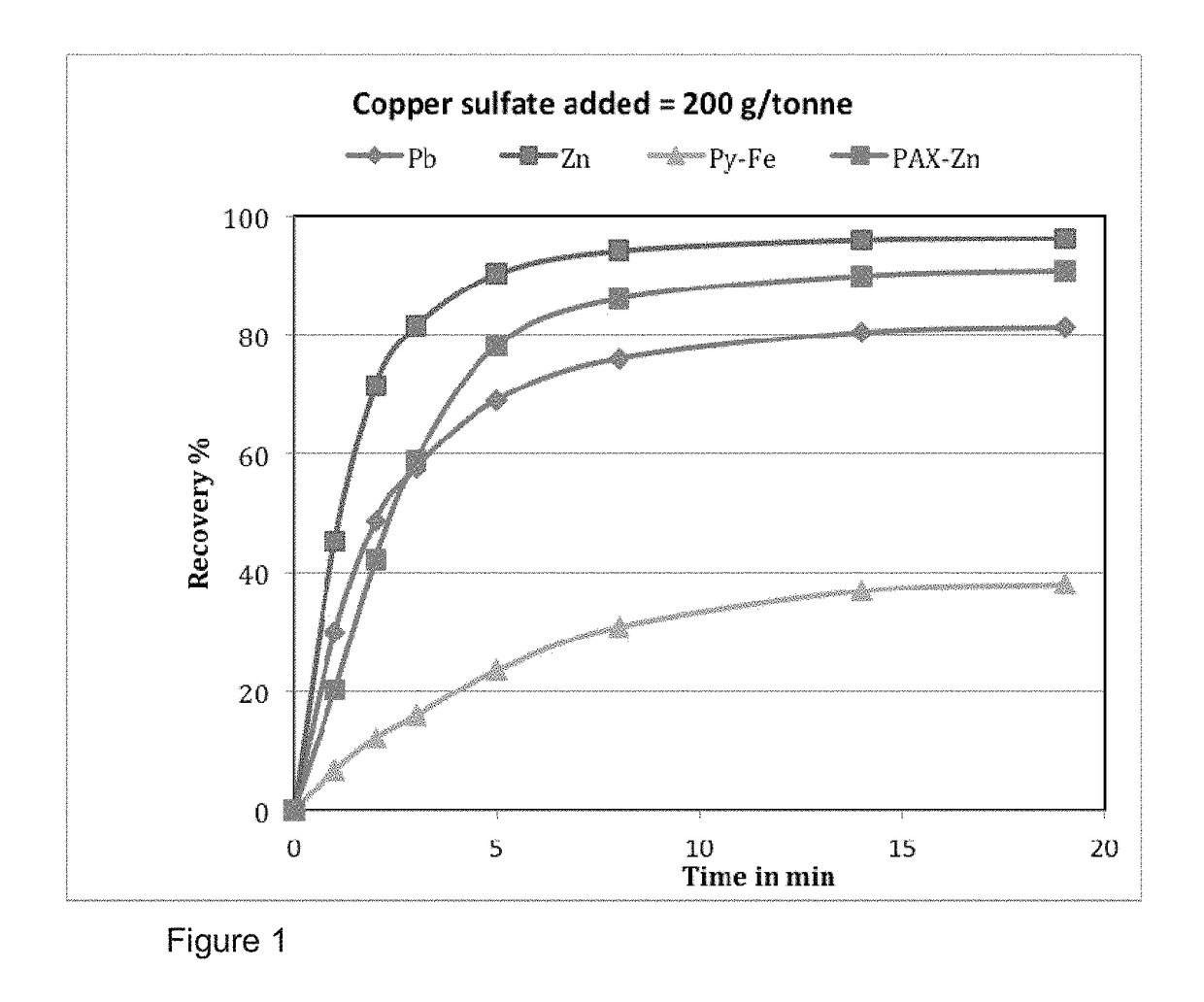 Flotation of sphalerite from mixed base metal sulfide ores either without or with largely reduced amount of copper sulfate addition using 2-(alkylamino)ethanethiols as collectors