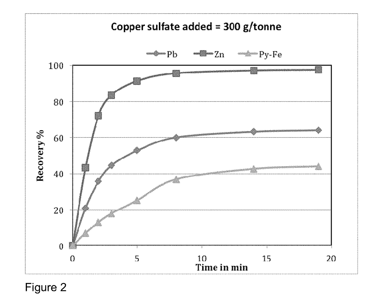 Flotation of sphalerite from mixed base metal sulfide ores either without or with largely reduced amount of copper sulfate addition using 2-(alkylamino)ethanethiols as collectors