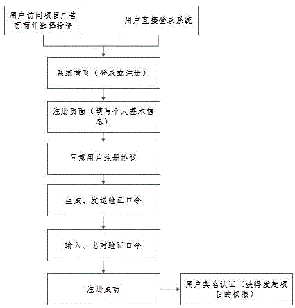 Real-name Internet lending system based on friend circle strong tie and method thereof