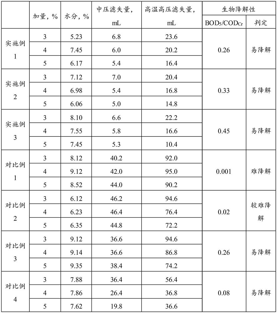 Chemical modification-based salt-resistant high-temperature-resistant resin filtrate reducer as well as preparation method and application thereof