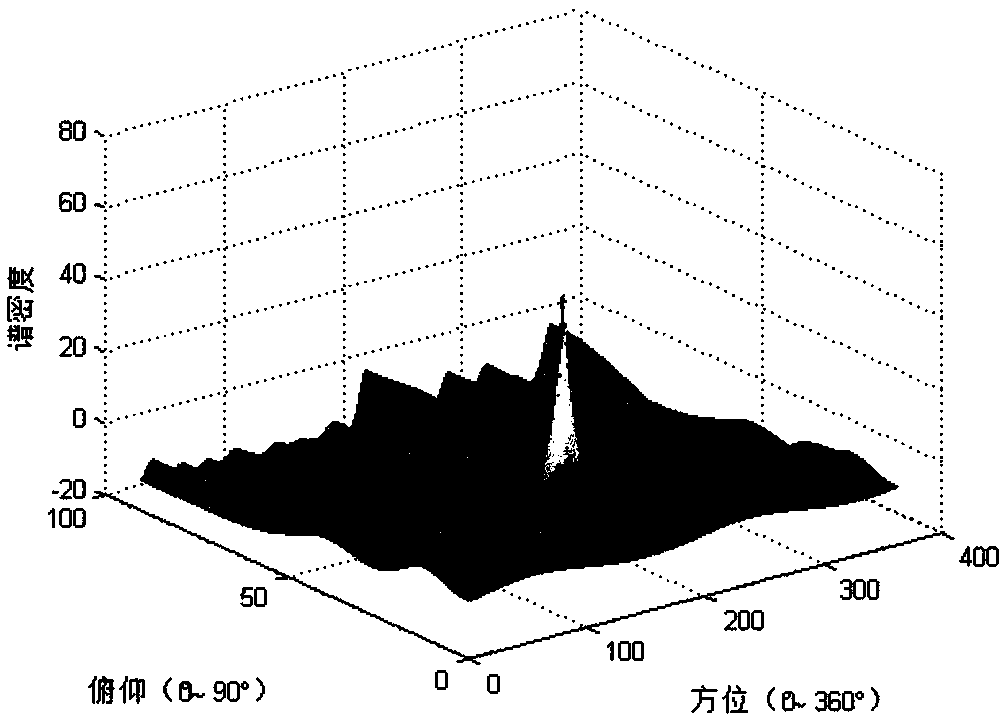 Single dipole polarization sensitive rotation array DOA and polarization parameter joint estimation method