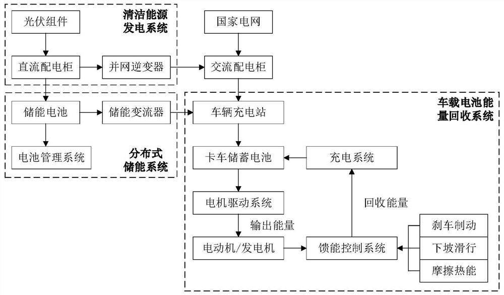 Strip mine distributed new energy supply system and configuration method thereof