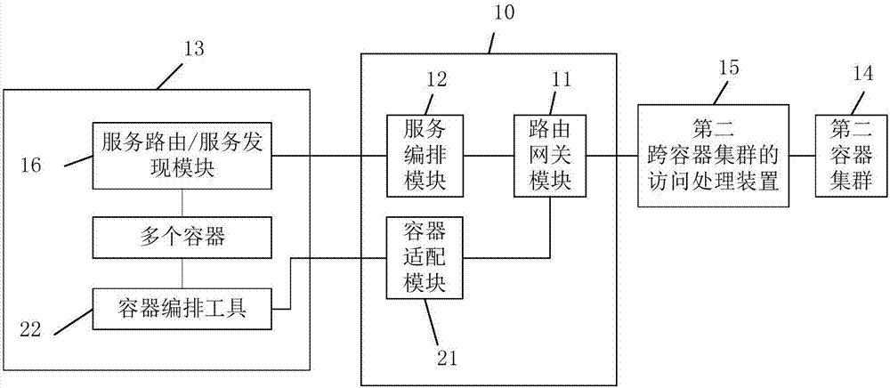 Cross-container-cluster access processing device and method
