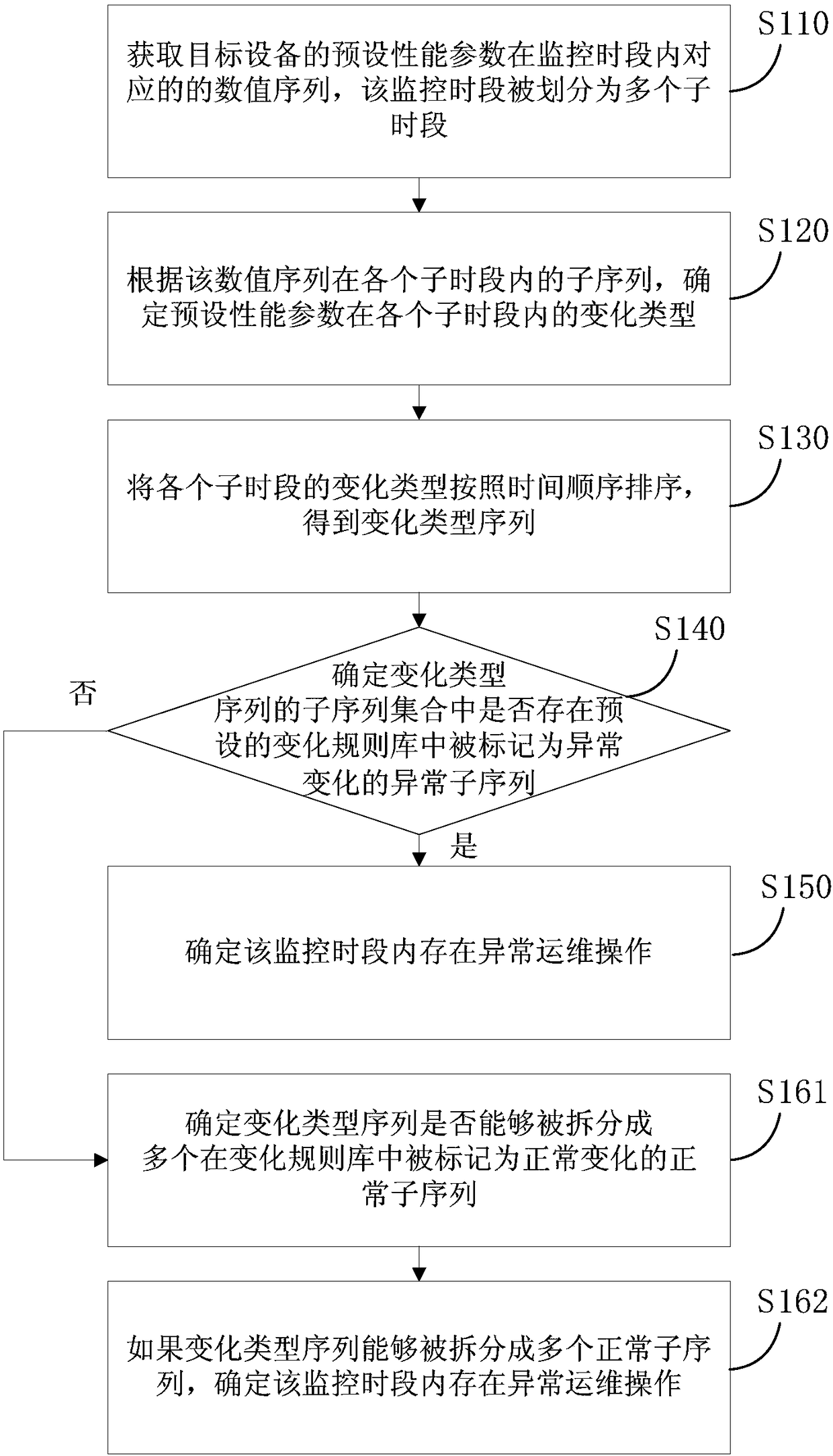 Operation and maintenance operation detection method and device and electronic equipment