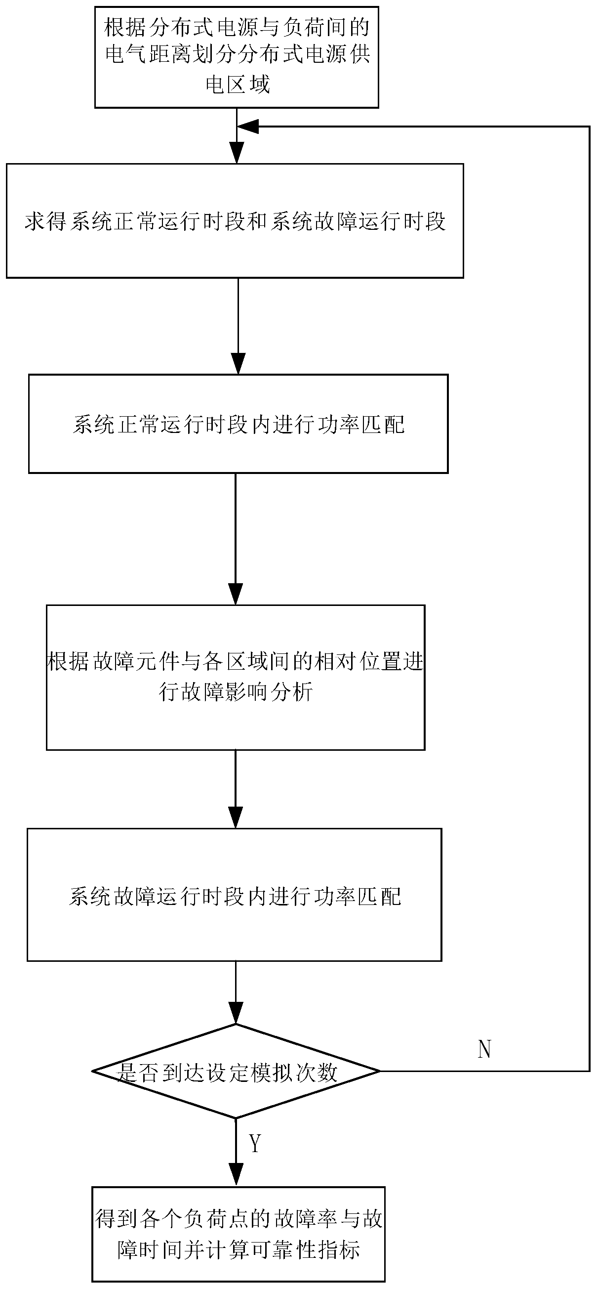 Reliability assessment method for distribution network with high penetration rate distributed generation