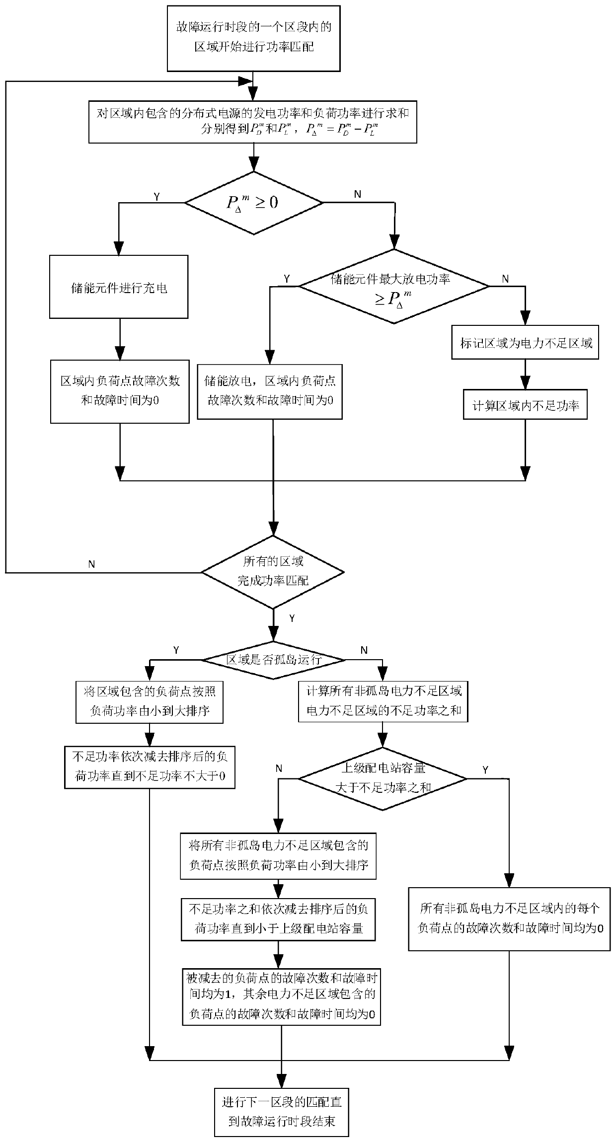 Reliability assessment method for distribution network with high penetration rate distributed generation