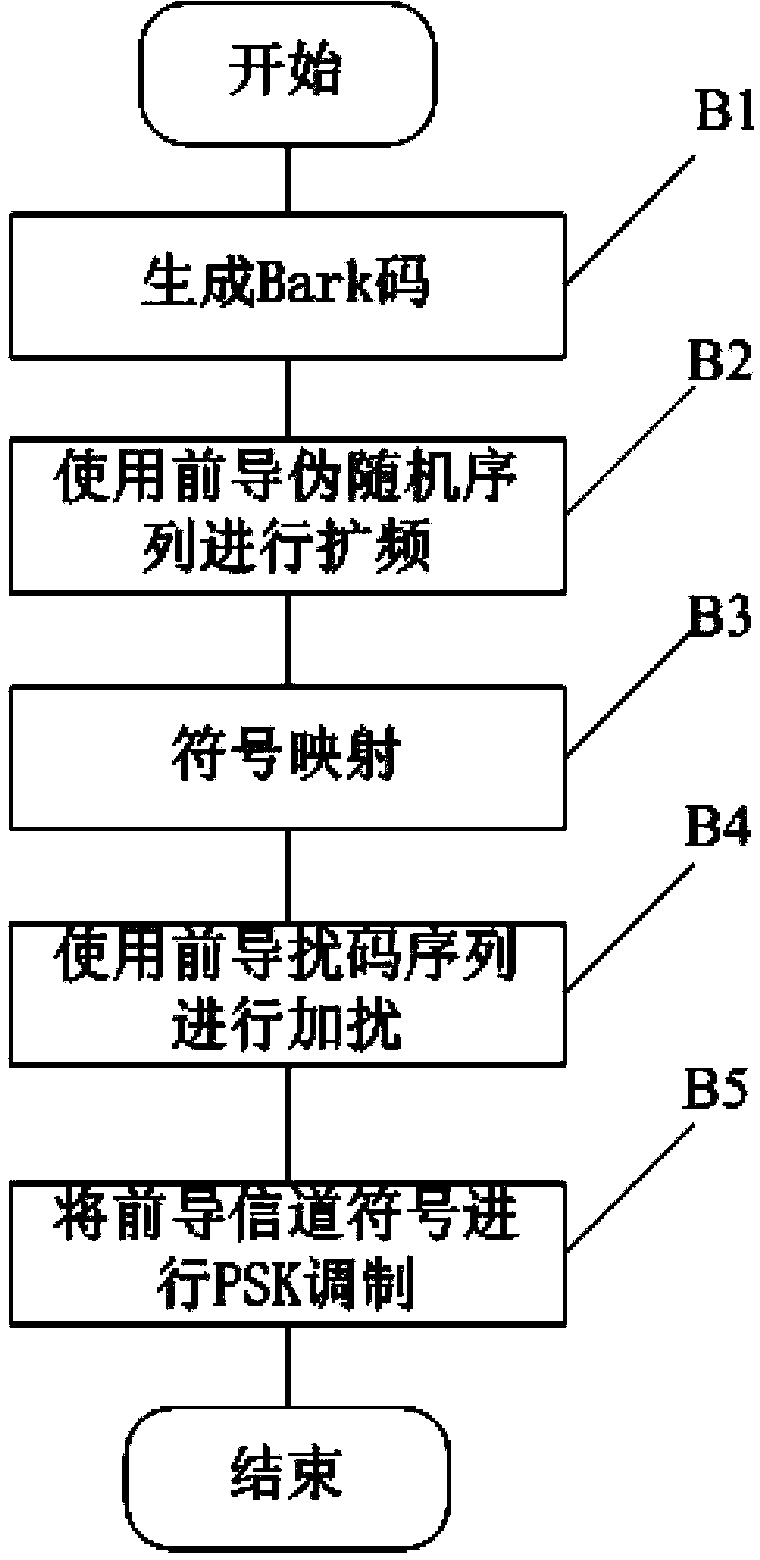 Wave form generation method and wave form generator used for accurate measurement of short wave channel