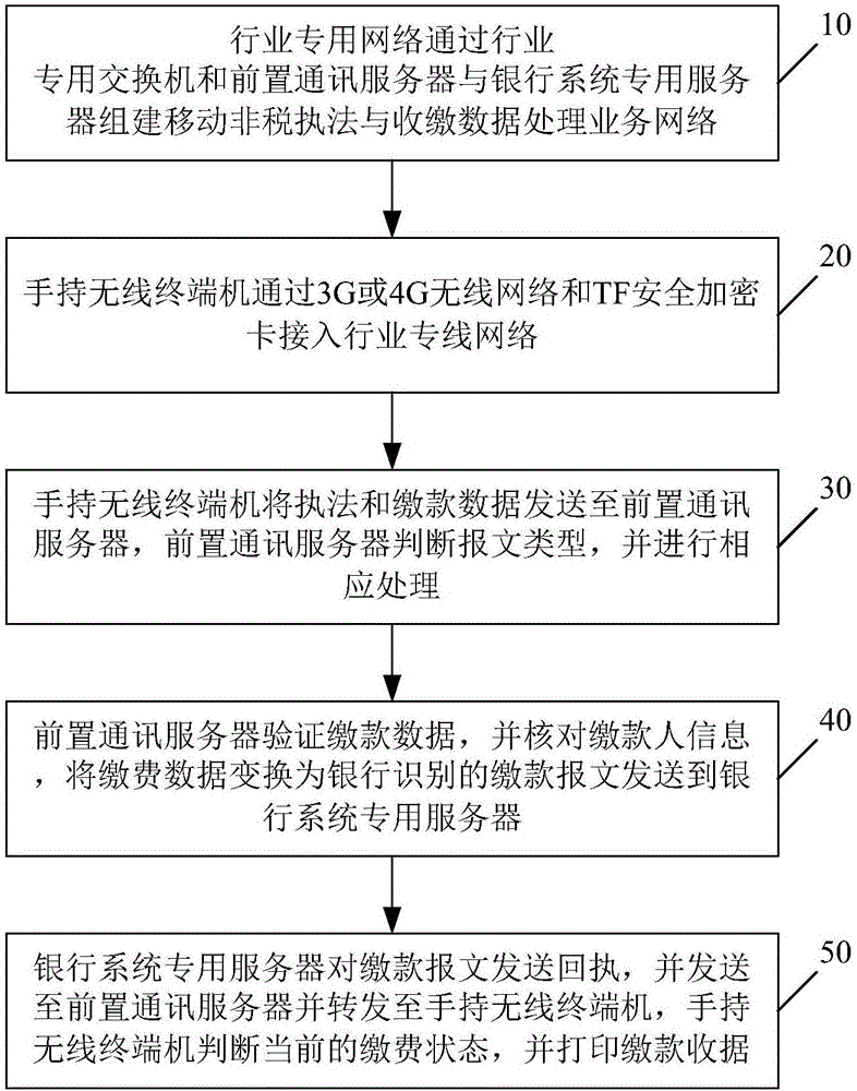 Payment method and system used for site disposal of multi-industry problems of violating rule