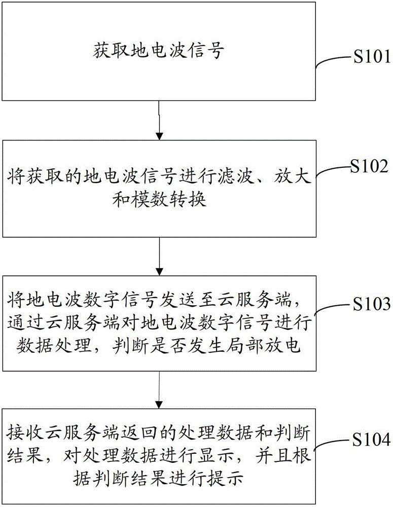 Cloud service-based partial discharge transient-stage earth electric wave cloud detection method and device