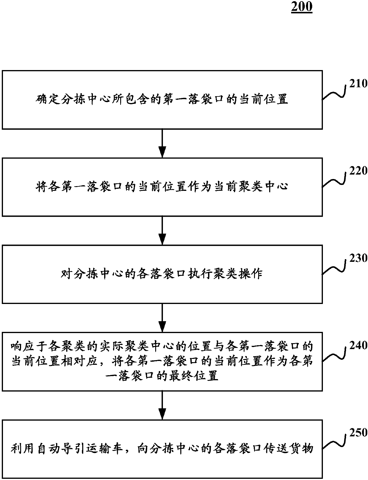 Goods sorting method and device of sorting center and goods sorting system