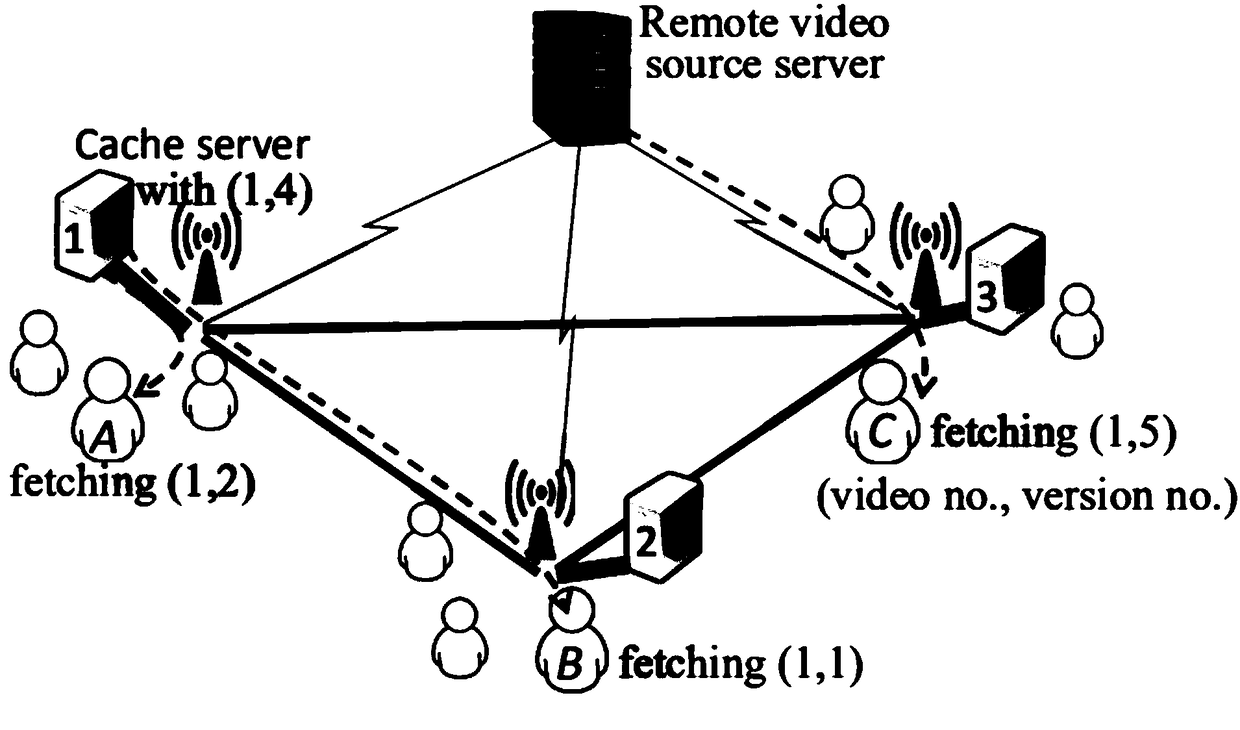 A method and system for video caching based on cooperation among multi-cache servers