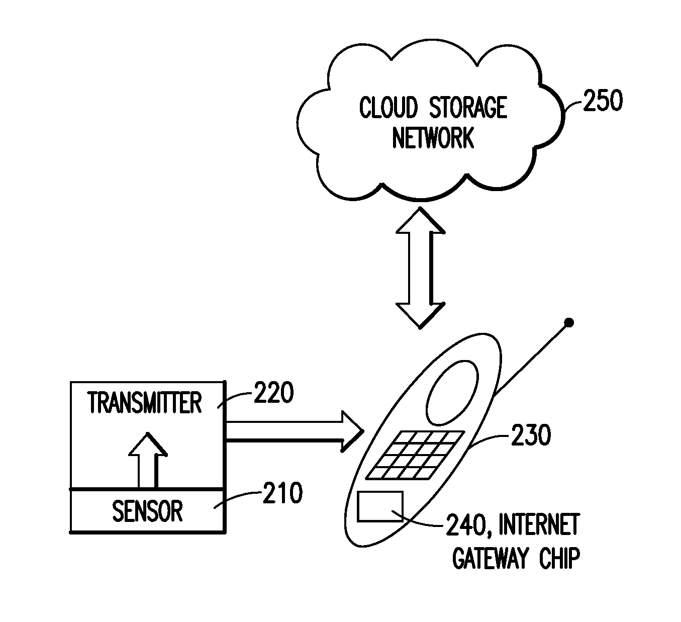 Direct cgm connectivity to a cloud storage network