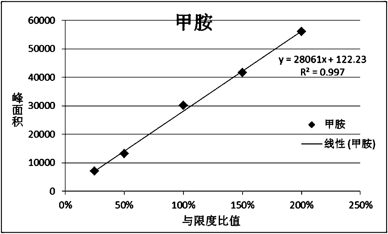 Method for detecting methylamine and methylamine salt solvent residuals in nucleic acid solid sample