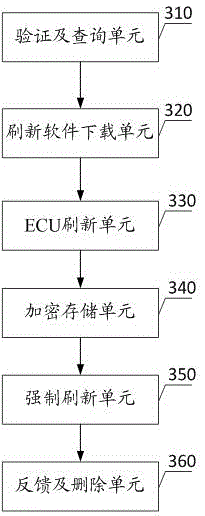Remote after-service on-line ECU refresh method and diagnosis apparatus