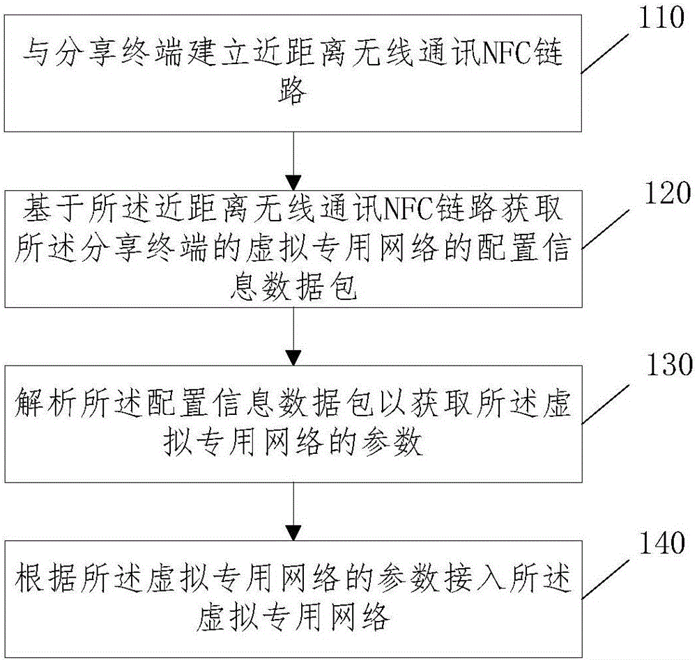 Method and device for sharing VPN and terminal device