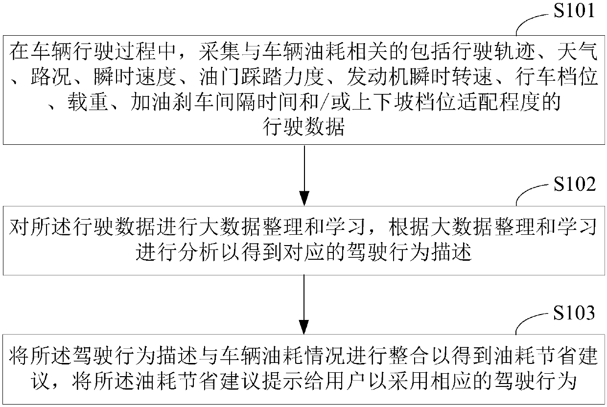 Internet of Vehicles server, vehicle and vehicle oil consumption prompting method based on driving data