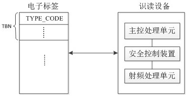 Security control device, authority authorization method and electronic tag reading method