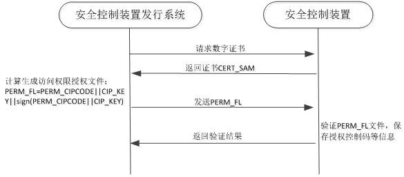 Security control device, authority authorization method and electronic tag reading method