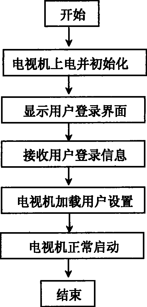 Multiuser television set and management method