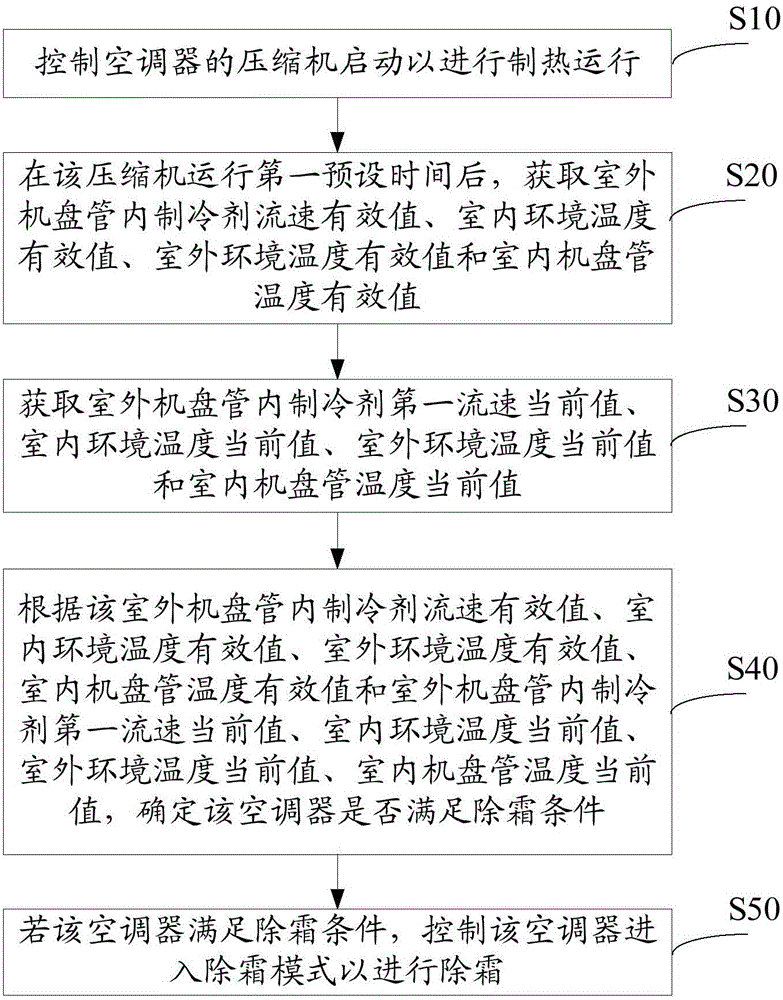 Defrosting control method and device of air conditioner