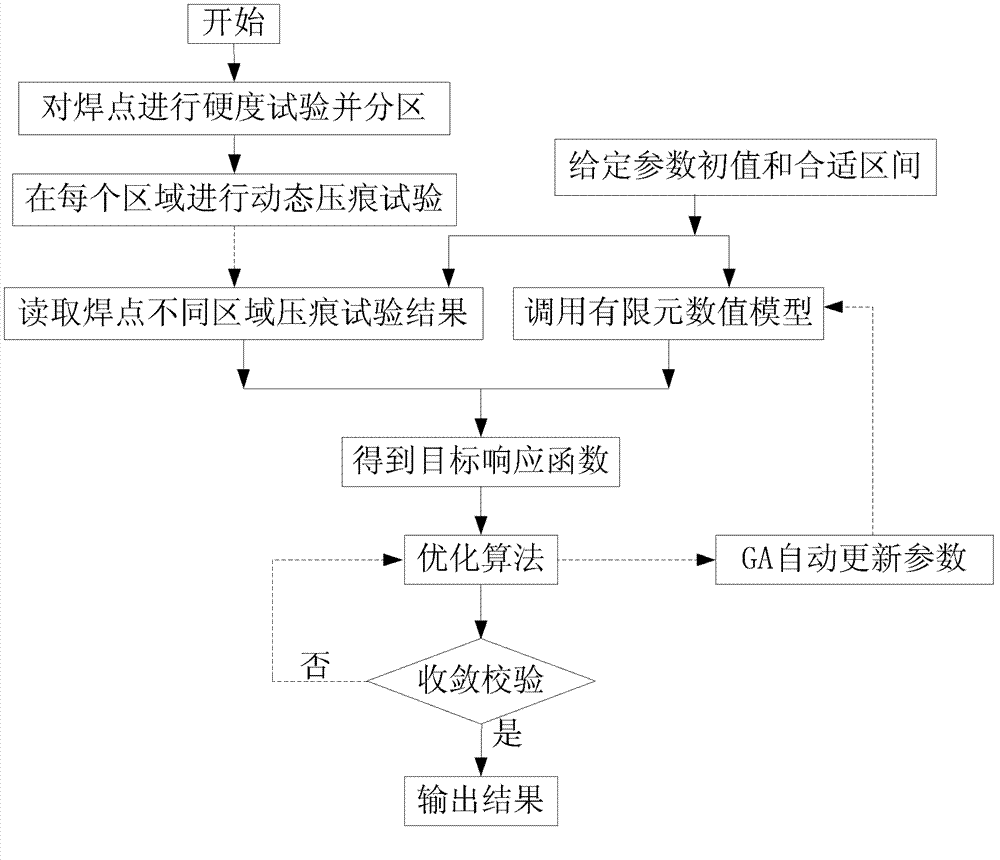 Detecting method for identifying dynamic mechanical property parameters of materials in different zones of welding spot