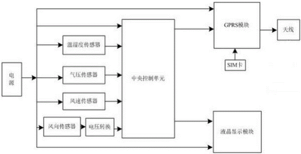 Portable movable onboard meteorological station