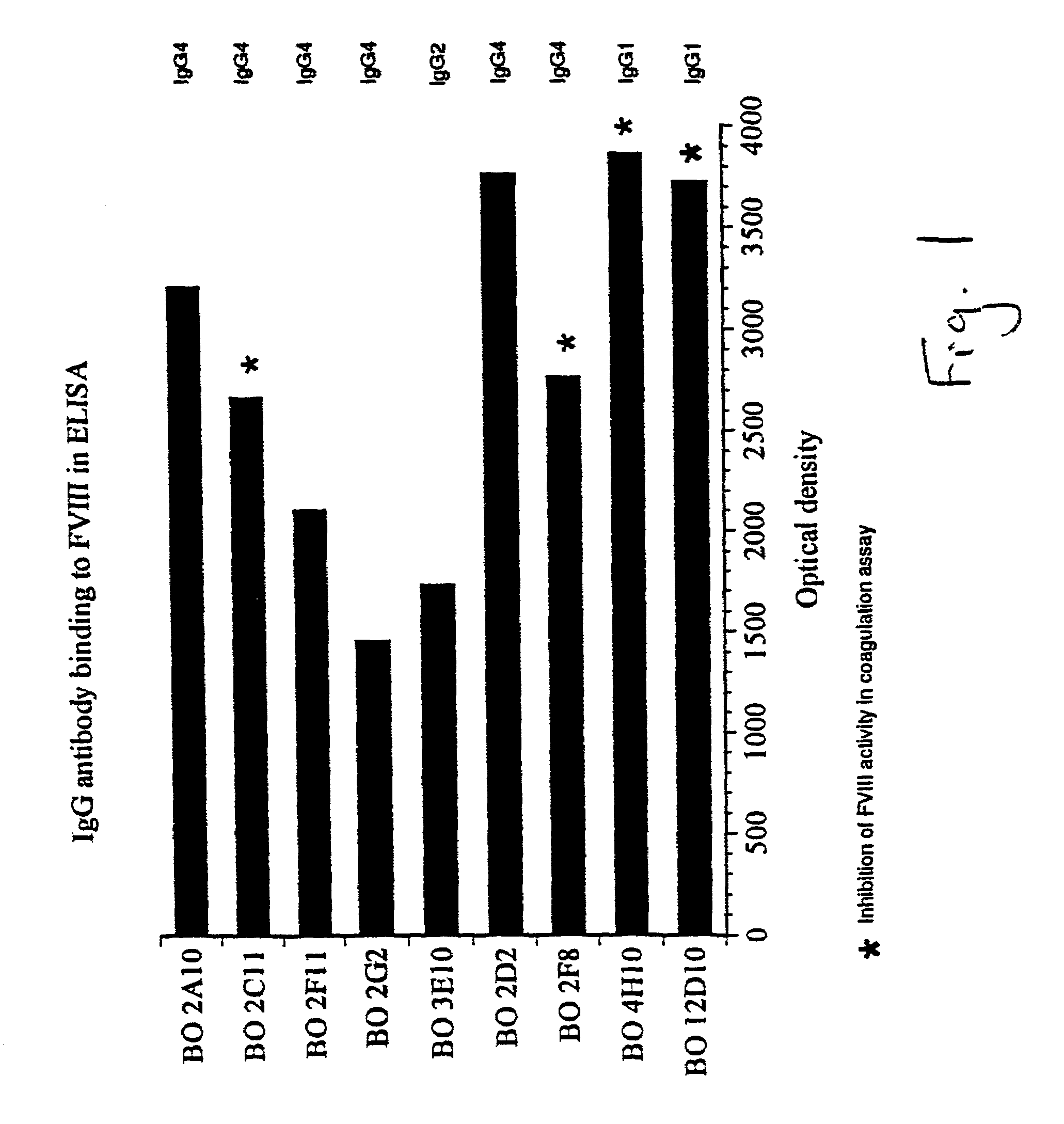 Ligands for use in therapeutic compositions for the treatment of hemostasis disorders