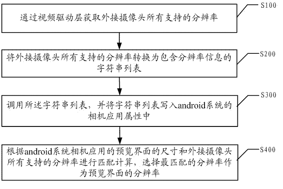 Resolution ratio acquiring method and device of external camera of android system
