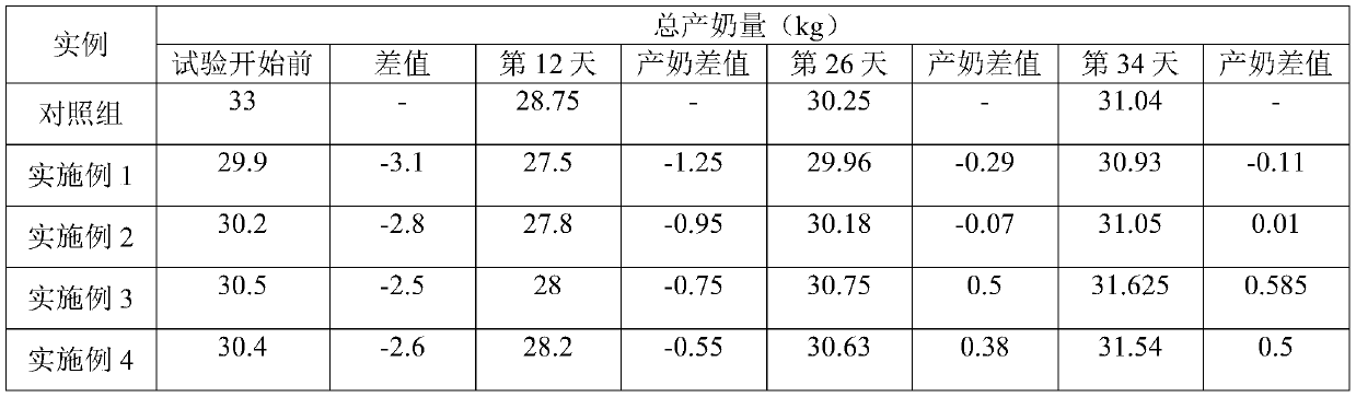 Preparation method of forest and grass plant protein source probiotic fermented feed
