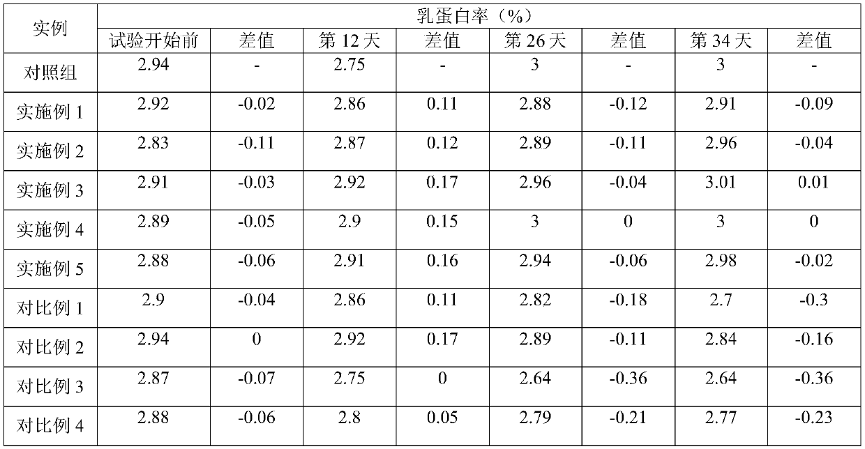 Preparation method of forest and grass plant protein source probiotic fermented feed