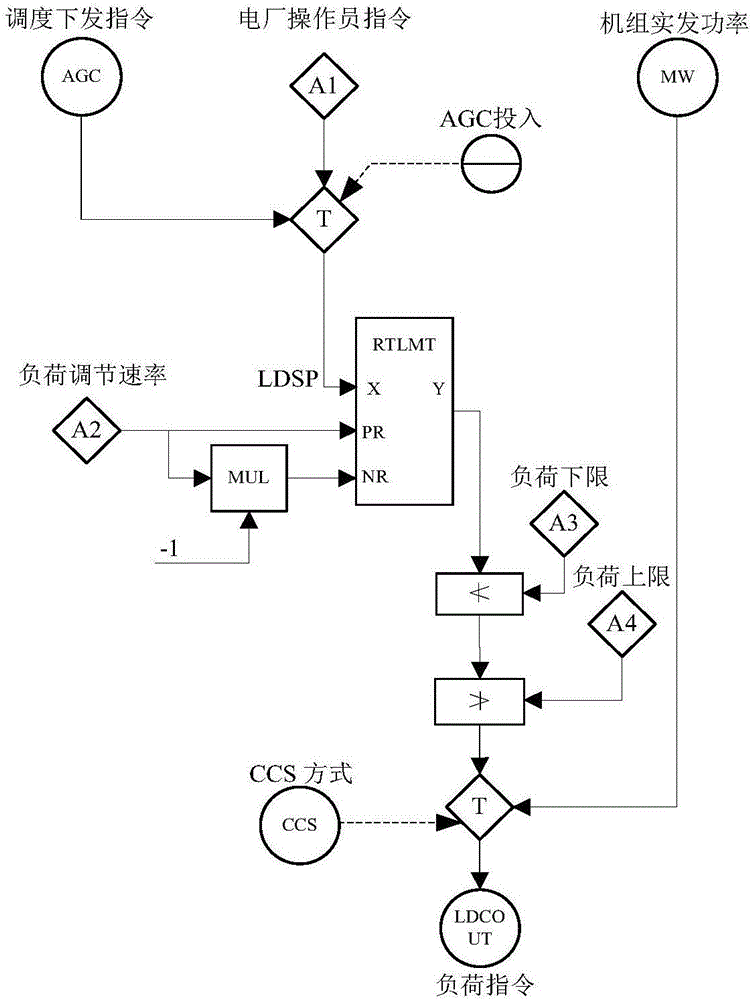 Load emergency adjusting method and load emergency adjusting device for thermal power generator unit in AGC manner