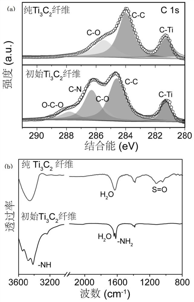 Macroscopic high-conductivity mxene ribbon fiber with ordered stacking of nanosheets and its preparation method and application