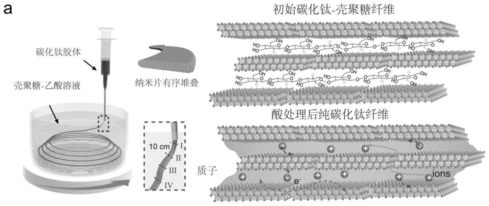 Macroscopic high-conductivity mxene ribbon fiber with ordered stacking of nanosheets and its preparation method and application