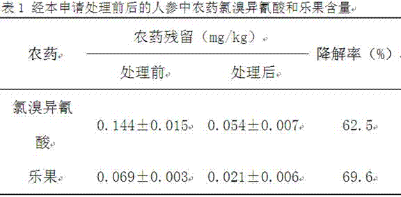 A method for reducing organochlorine and organophosphorus pesticide residues in ginseng extract