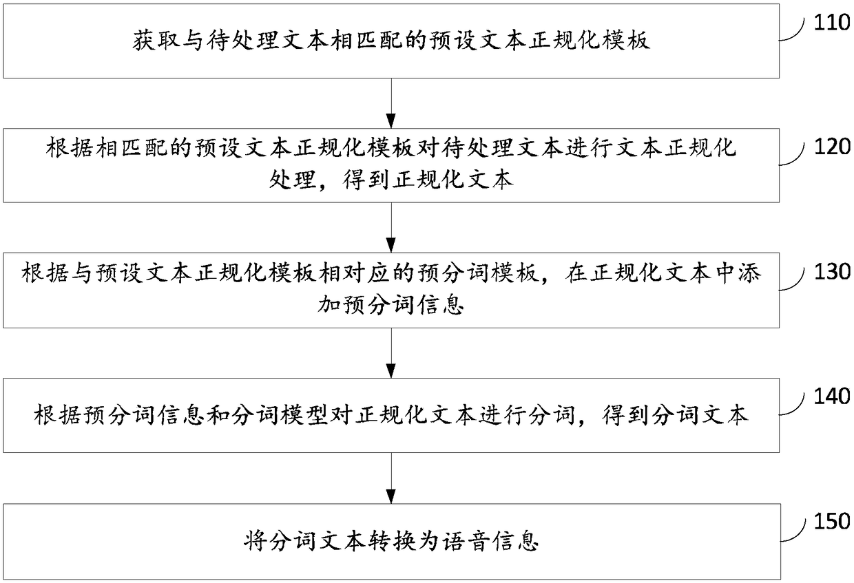 Text-to-speech conversion method and device, electronic device and storage medium