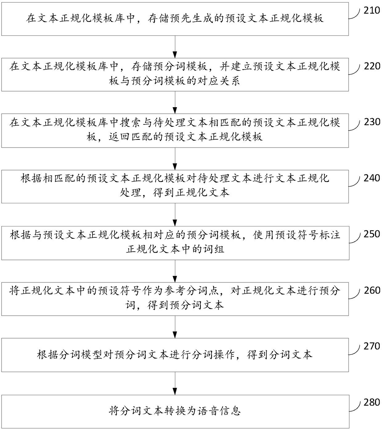 Text-to-speech conversion method and device, electronic device and storage medium