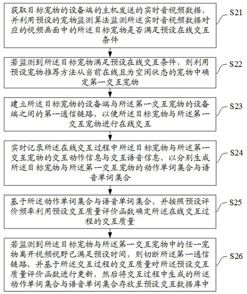 Pet online interaction system operation method, device, equipment and medium