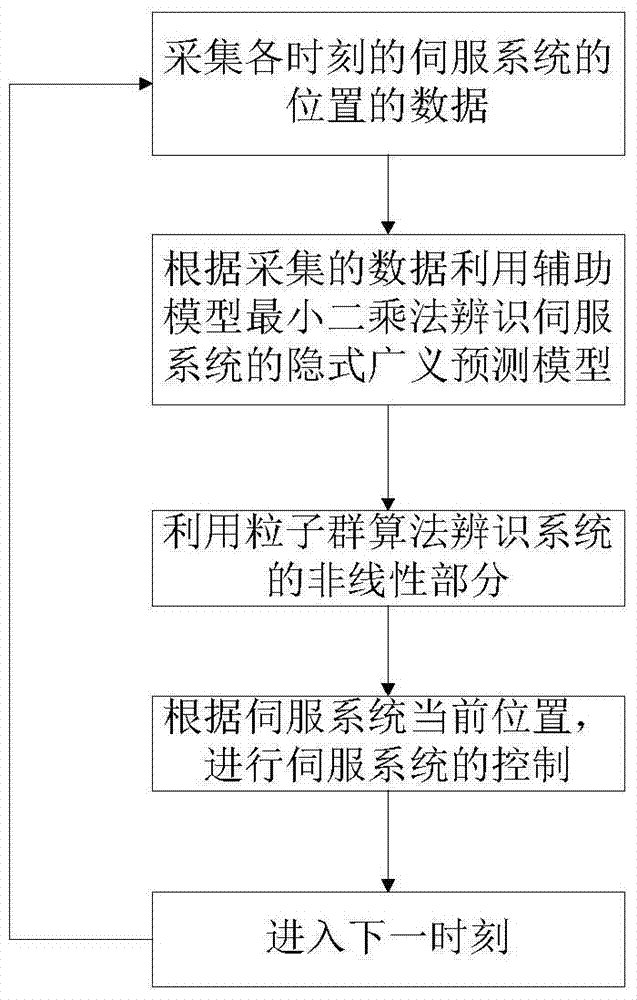 A servo system position control method based on extended implicit generalized prediction of ipso