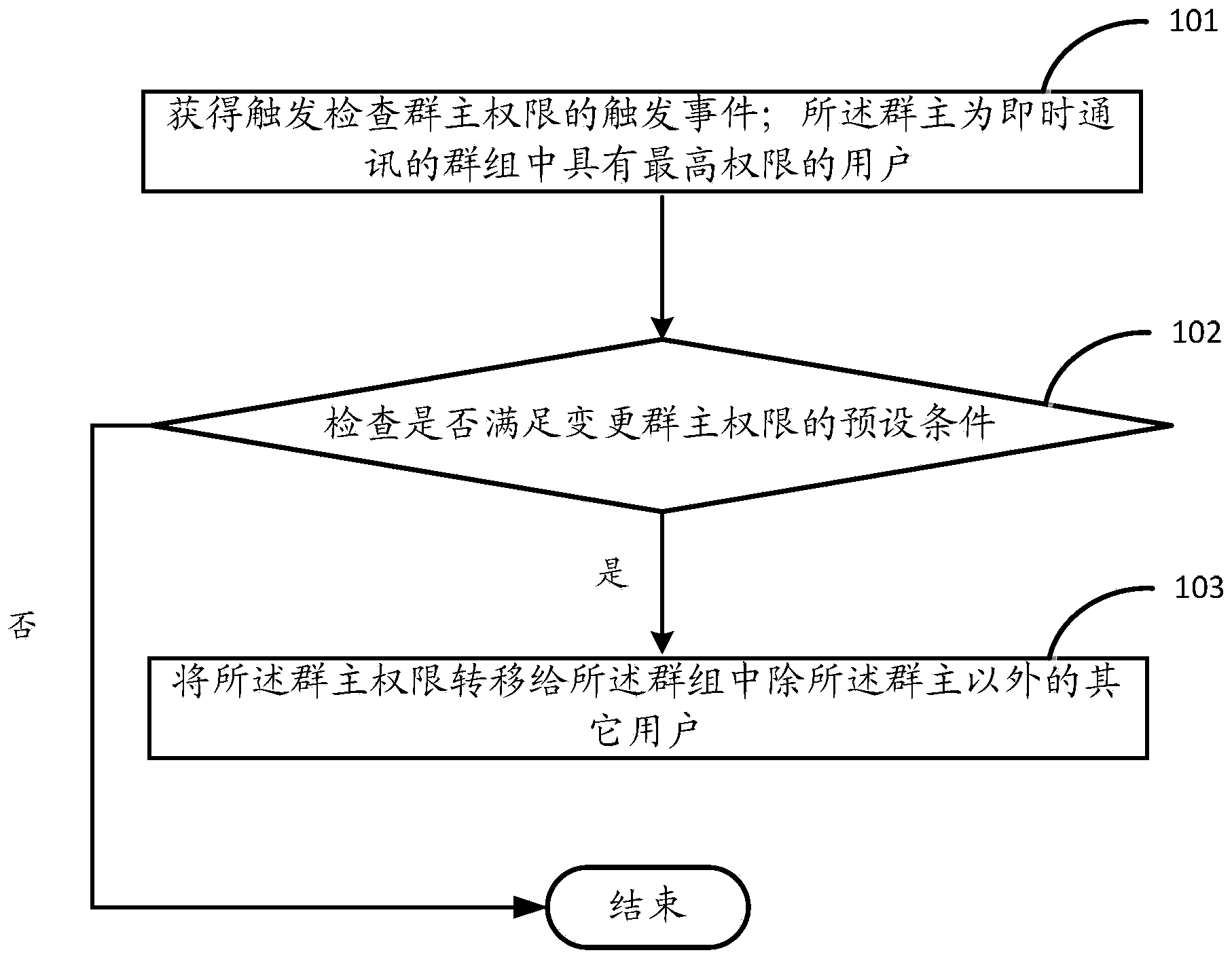 Method and device for controlling user permission