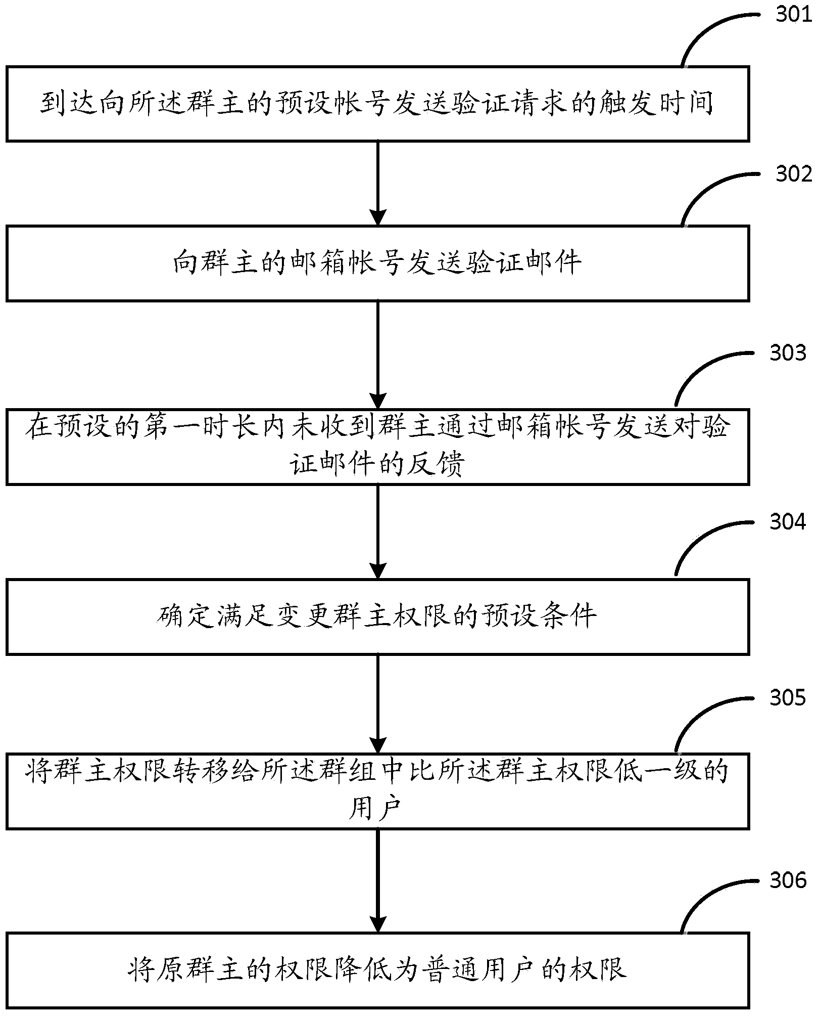 Method and device for controlling user permission