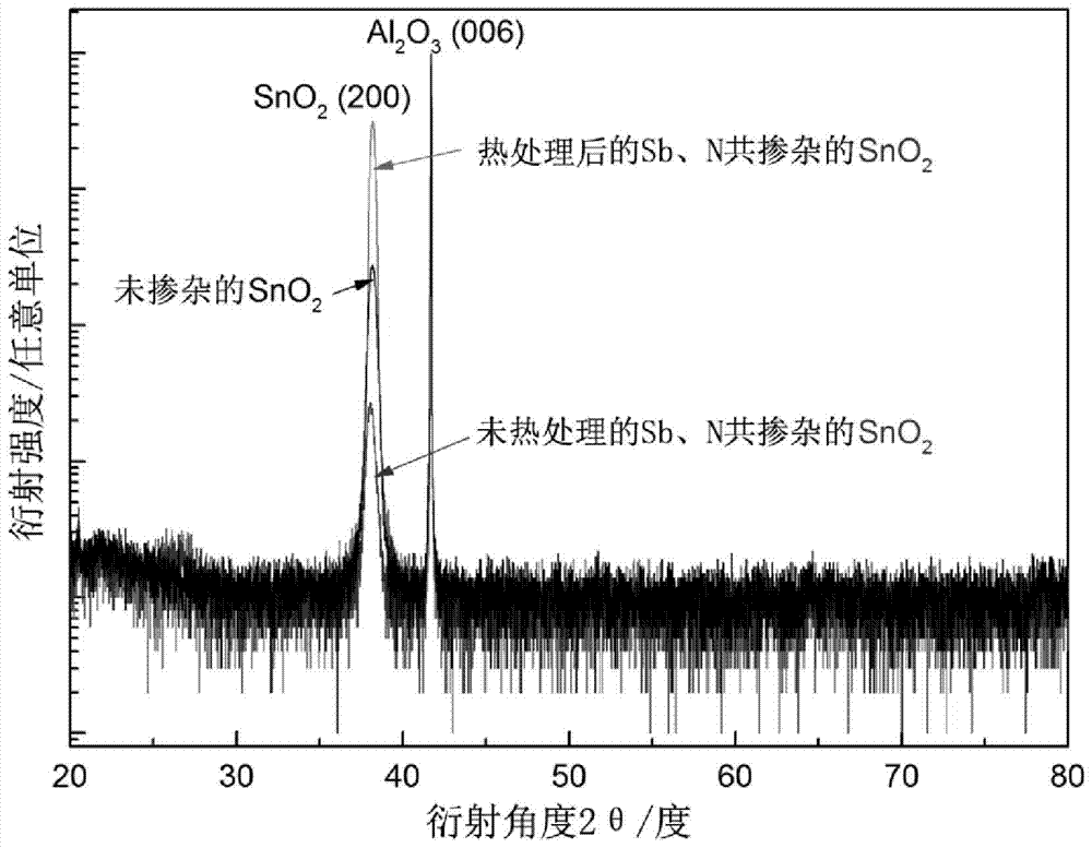 Preparation method of p-type tin dioxide thin film capable of realizing near-band-edge ultraviolet luminescence