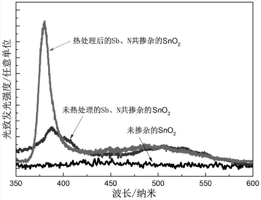 Preparation method of p-type tin dioxide thin film capable of realizing near-band-edge ultraviolet luminescence